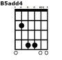 B5add4 guitar akkord