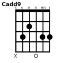 Cadd9 akkord guitar