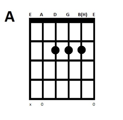 Guitar akkorder - A dur